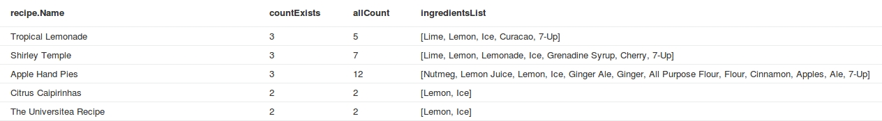 Neo4j query result