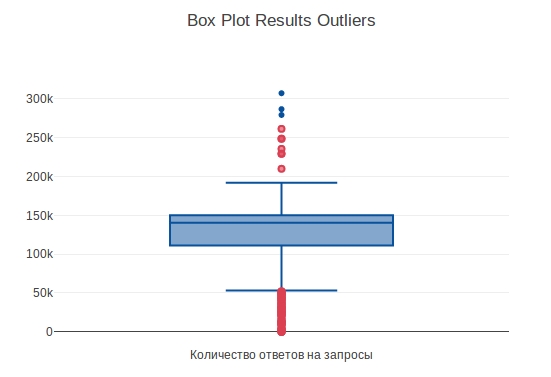 box-plot