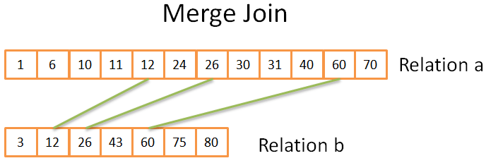 Merge-Sort Join